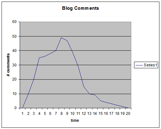 Blog comments over time
